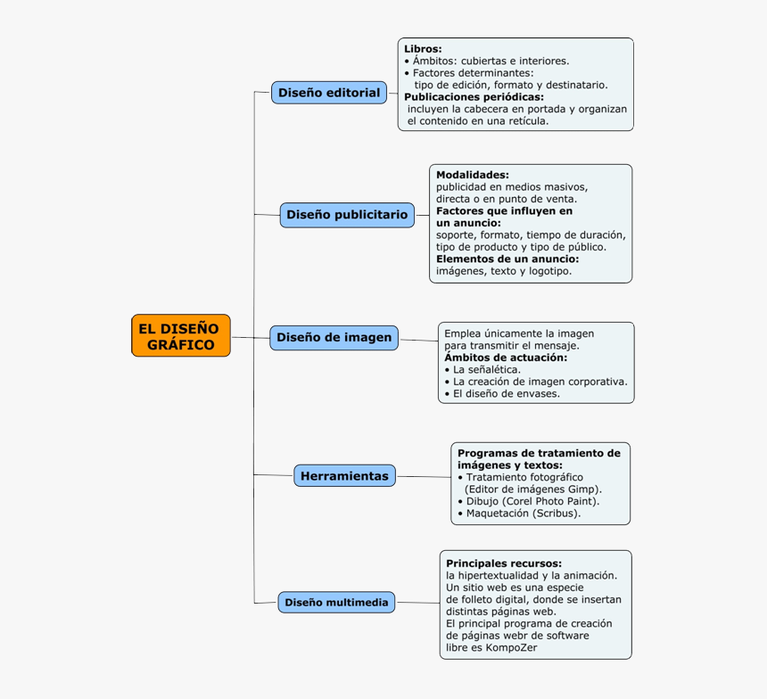 El Diseño Gráfico - Diseño Publicitario Mapa Conceptual, HD Png Download, Free Download