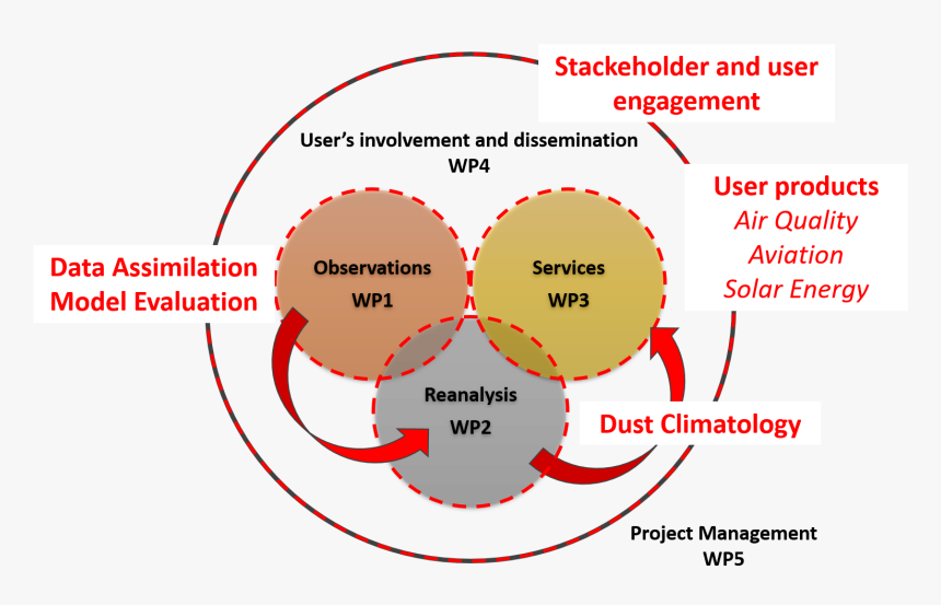 Project Structure - Circle, HD Png Download, Free Download