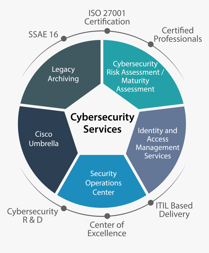 Cybersecurity Services 01 - Examples Of Art Based Research, HD Png Download, Free Download