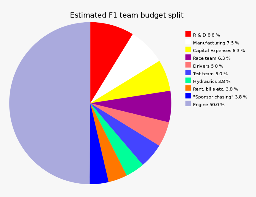 Formula 1 Team Budgets 2019, HD Png Download, Free Download