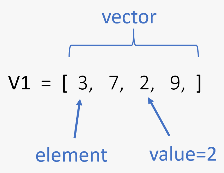 Components Of A Vector - Edgar Schein Model, HD Png Download, Free Download