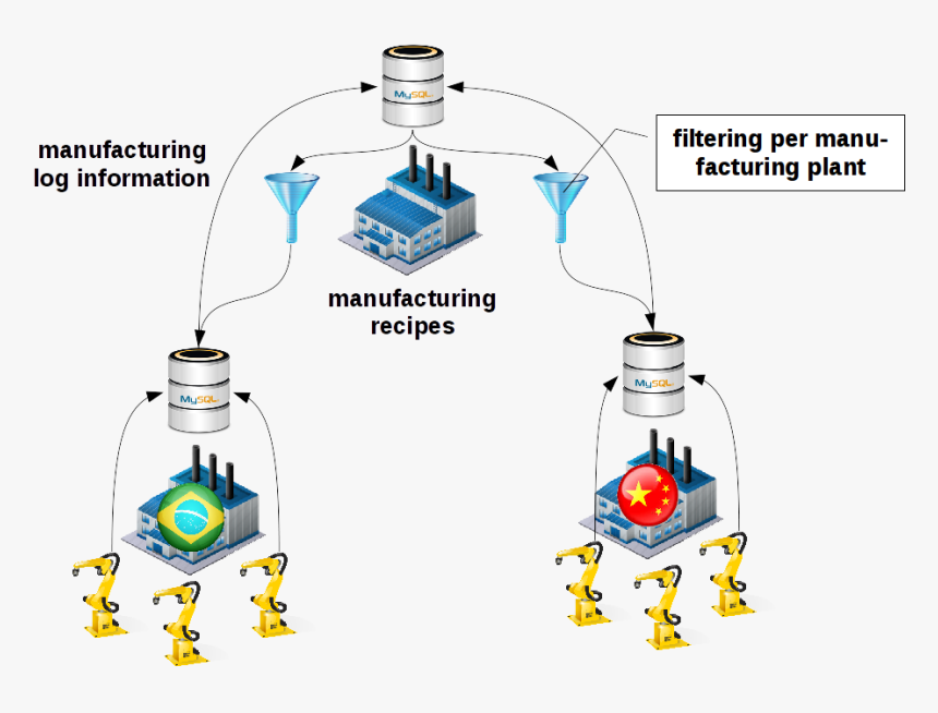 Gtid Replication Production Plant - Cartoon, HD Png Download, Free Download