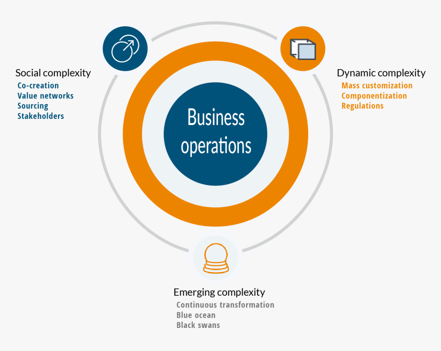 Three Dimensions Of Complexity - Circle, HD Png Download, Free Download