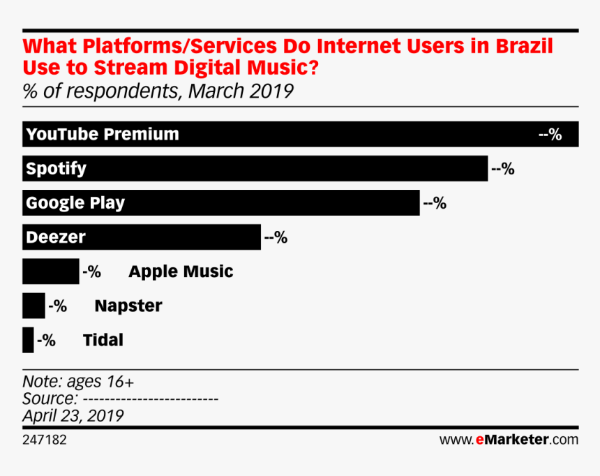 Music Streaming Users In Brazil, HD Png Download, Free Download