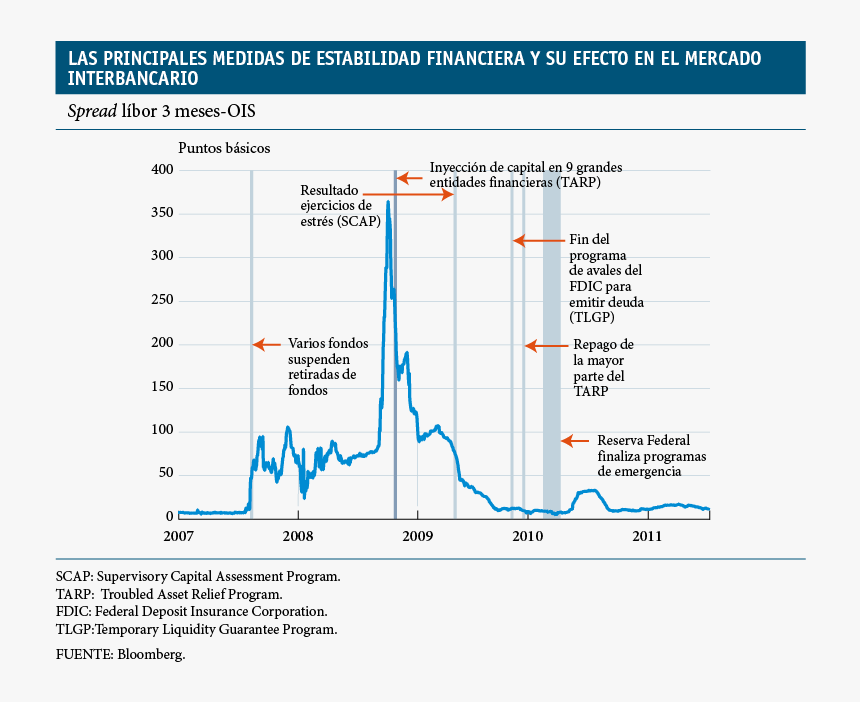 El Sistema Bancario De Estados Unidos, En Fase De Reanimación - Sistema Financiero De Estados Unidos, HD Png Download, Free Download