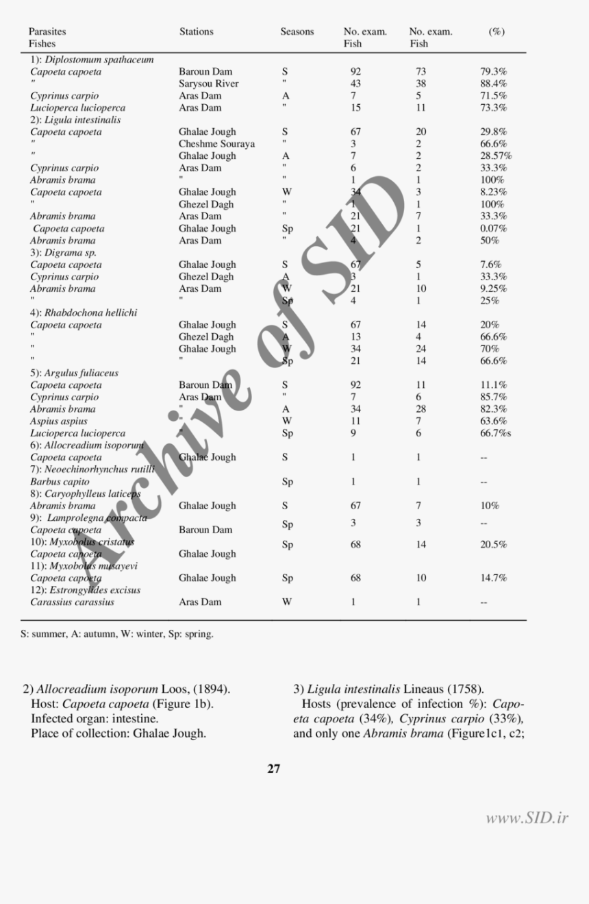 Prevalence Of Infections In Different Fishes And Seasons - Platyhelminth Parasites Of The Amphibia, HD Png Download, Free Download