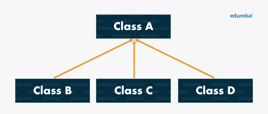 Hierarchical Inheritance-inheritance In Java - Graphic Design, HD Png Download, Free Download