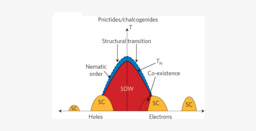 Iron Based Superconductors Phase, HD Png Download, Free Download