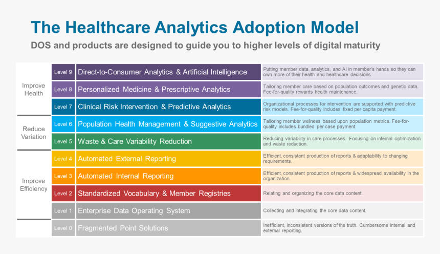 Healthcare Analytics - Healthcare Analytics Maturity Model, HD Png Download, Free Download