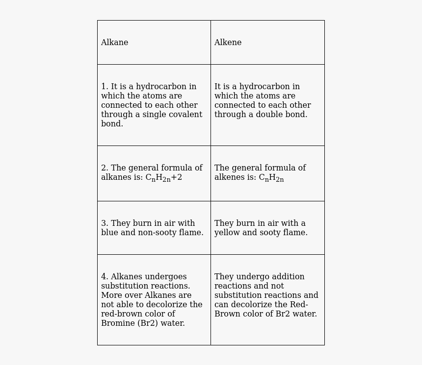 Alkene And Alkane Differences, HD Png Download, Free Download