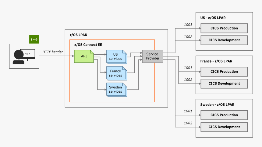 Diagram Showing Z/os Connect Ee Topology Before Simplifying - Zos Connect Diagram Api, HD Png Download, Free Download