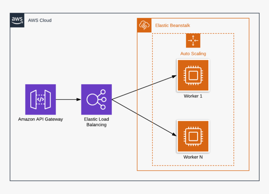 Aws Api Gateway Asg Hd Png Download Kindpng