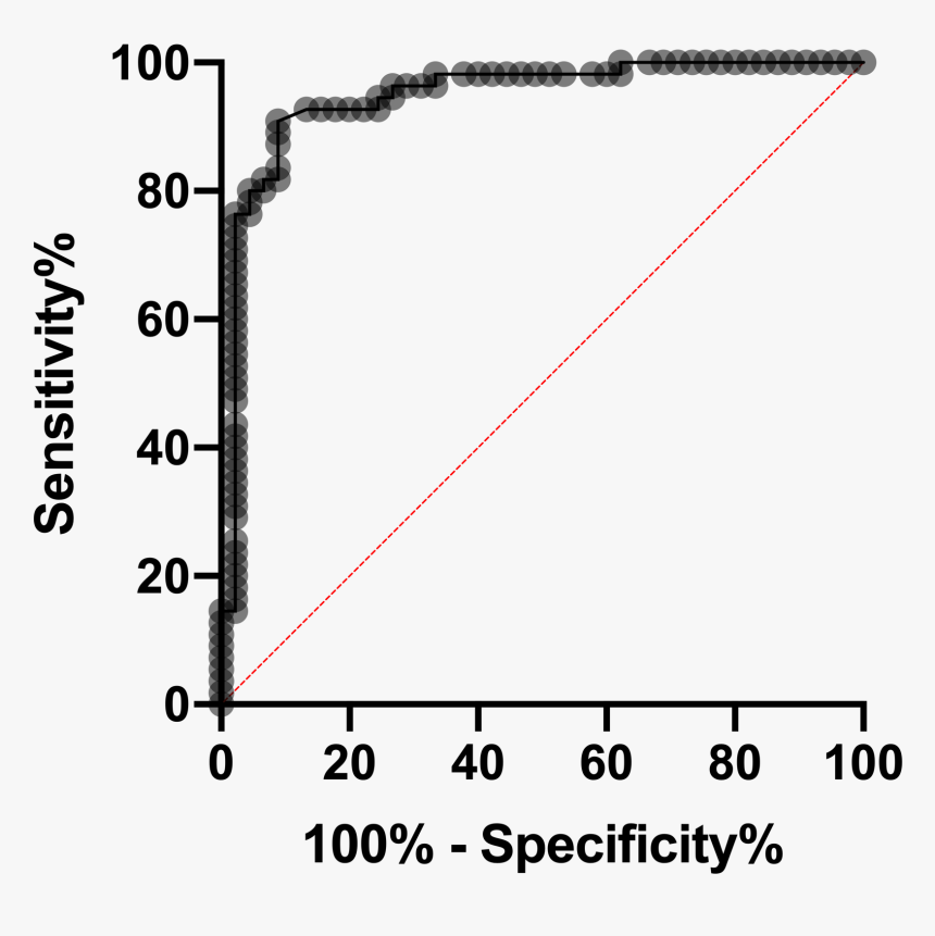 Roc Curve, HD Png Download, Free Download