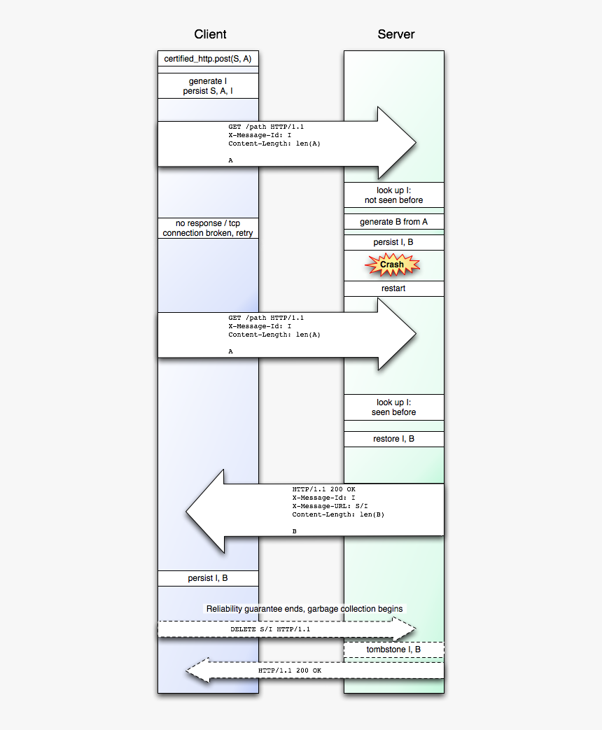 Chttp Failure Point 3 - Failure, HD Png Download, Free Download