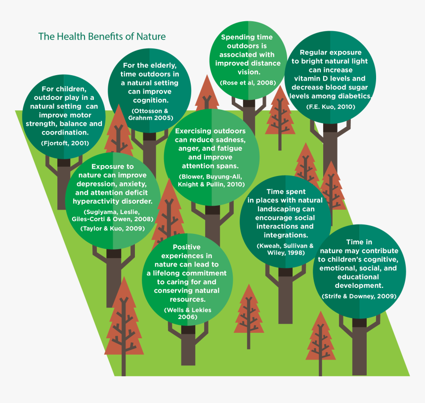 Health Benefits Of Nature, HD Png Download, Free Download