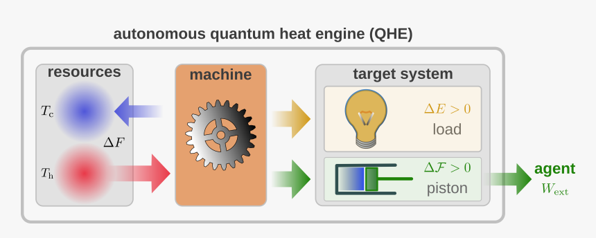 Piston Heat Work System, HD Png Download, Free Download