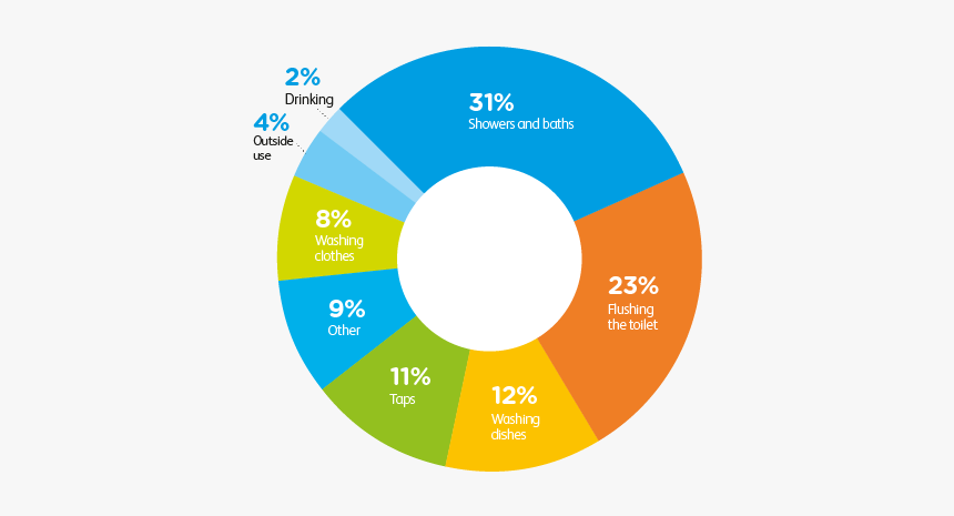 Water Savings Doughnut Chart - Thames Water Use, HD Png Download, Free Download