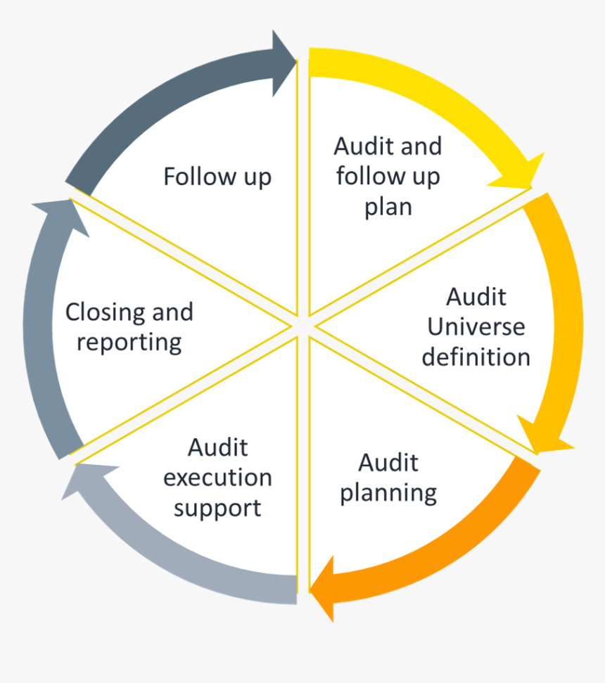 Phases Internal Control Activities - Three Dimensional Literacy Model, HD Png Download, Free Download