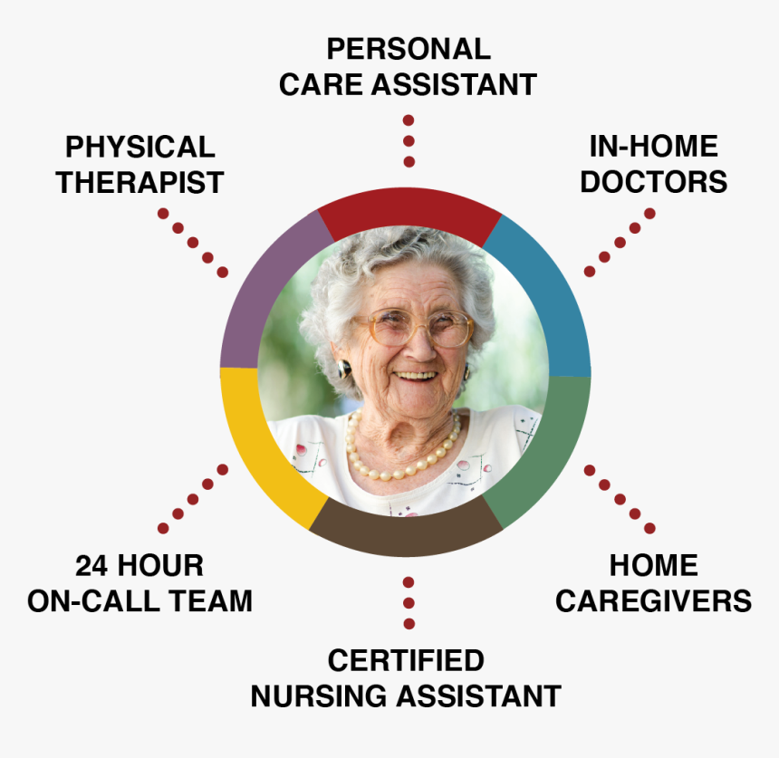 Hestia Expert Senior Care - Circle, HD Png Download, Free Download