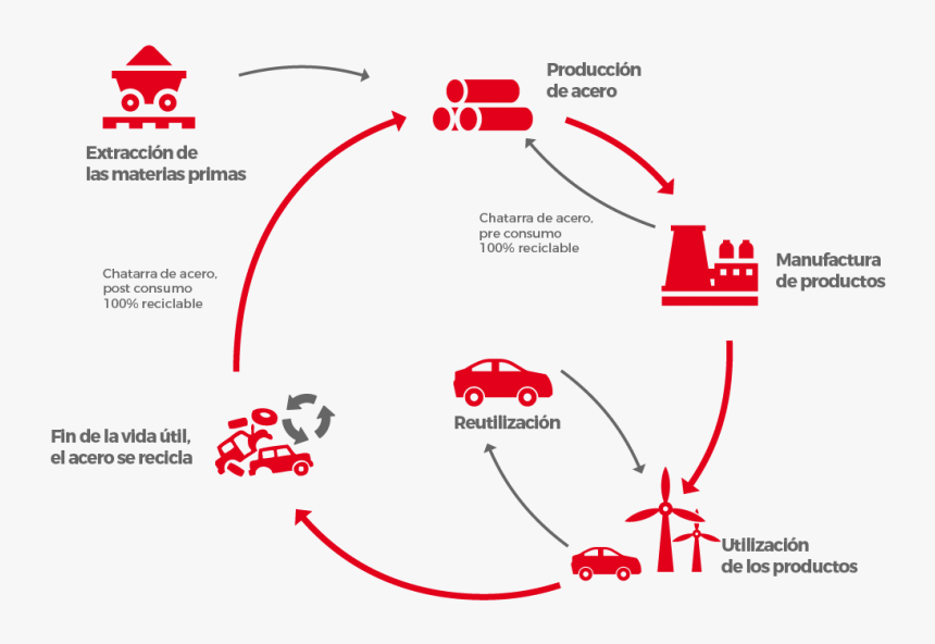 Infografía Chatarra Y Reciclaje - Target Scope, HD Png Download, Free Download