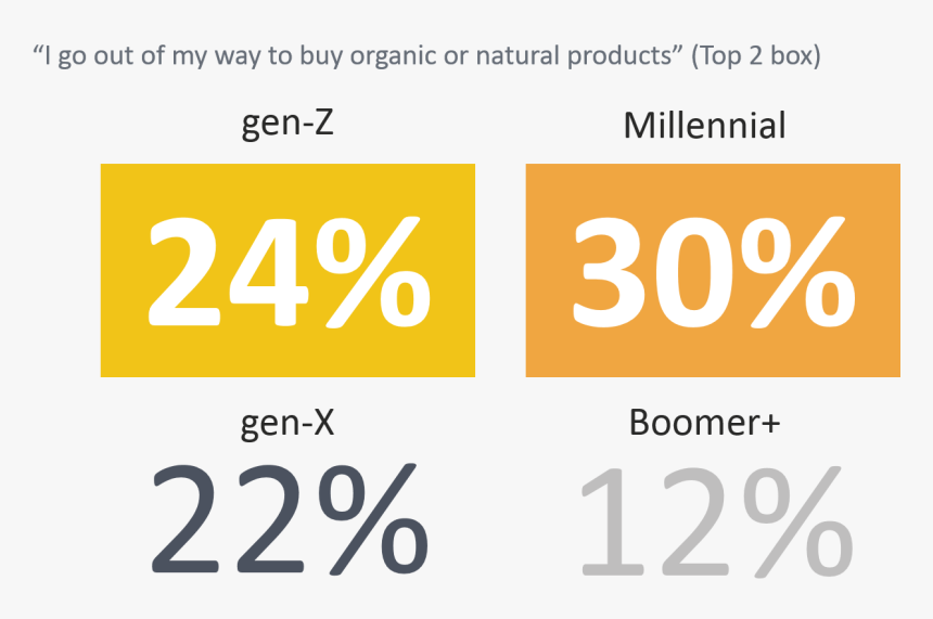 Table Of Percentages Of Gen-z And Millennials Buying - Millennials Organic Food, HD Png Download, Free Download