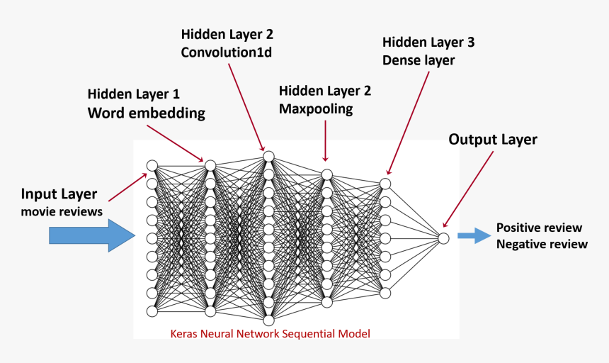 Keras Word Embedding Layer, HD Png Download, Free Download