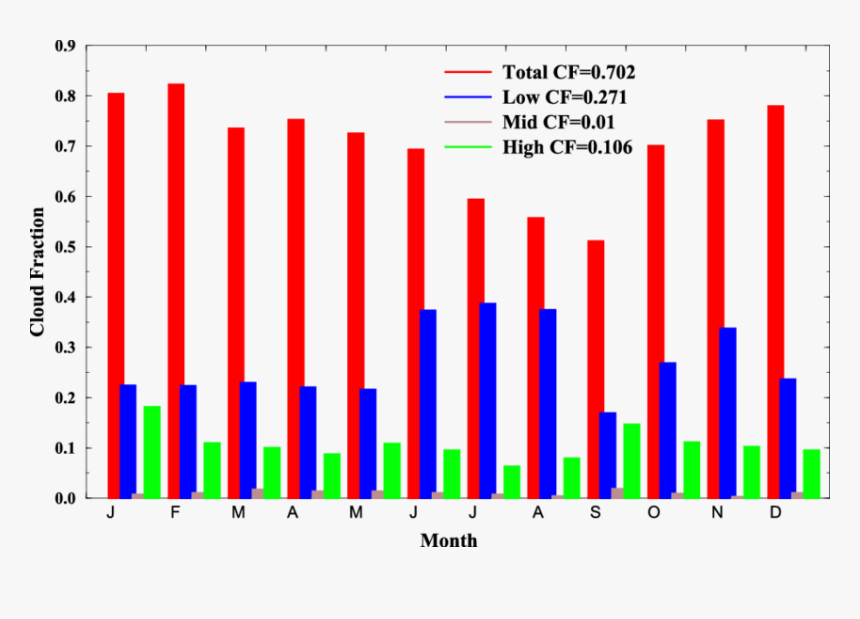 Monthly Mean Cloud Fractions Derived From Doe Arm Radar/lidar - Graphic Design, HD Png Download, Free Download