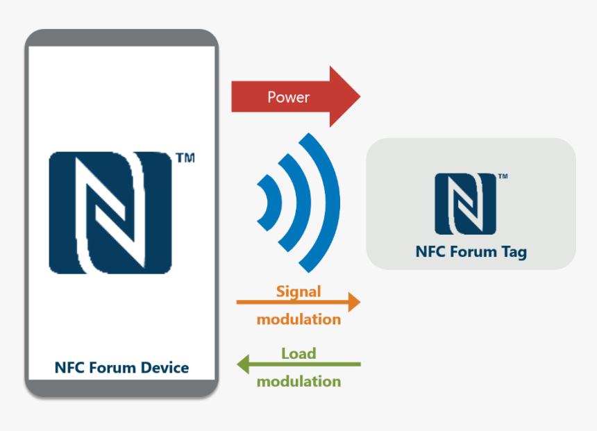 Nfc, HD Png Download, Free Download