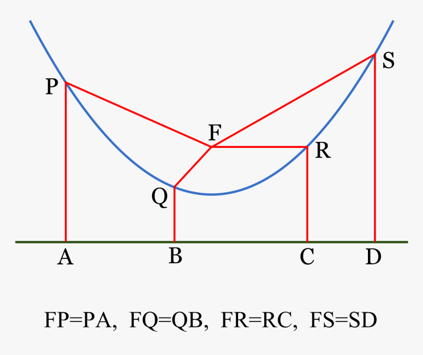 Propiedades De La Parabola, HD Png Download, Free Download