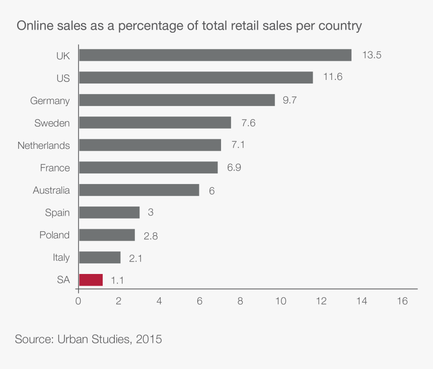 1-01 - M Commerce Growth In South Africa, HD Png Download, Free Download