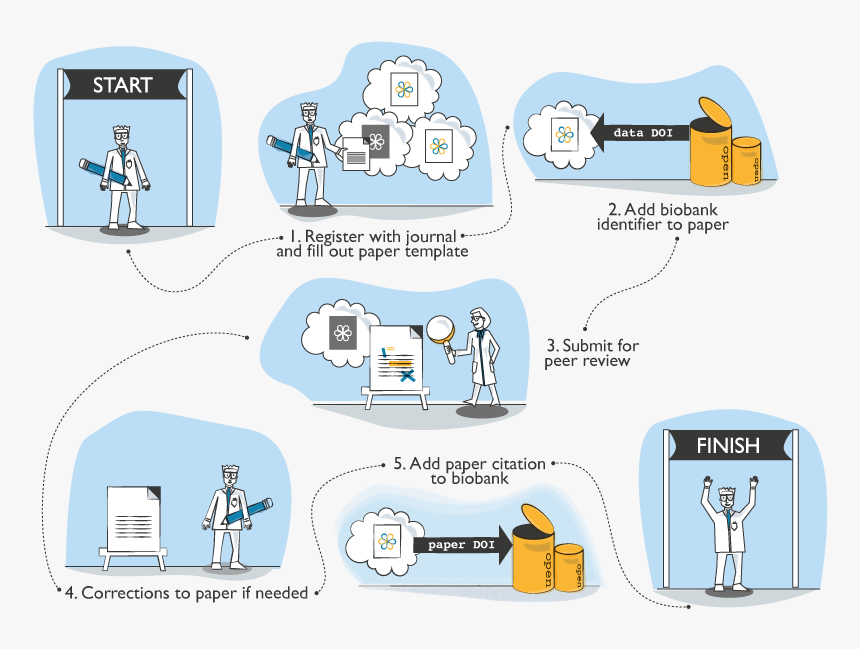 Paper Submission Process - Journal Submission, HD Png Download, Free Download