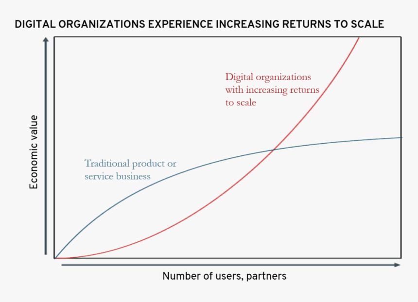 Digital Returns To Scale, HD Png Download, Free Download