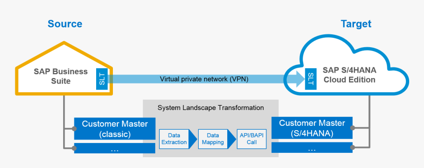 860625 - Sap S 4 Hana Migration, HD Png Download, Free Download