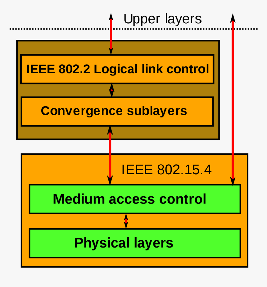 Ieee 802.15 4, HD Png Download, Free Download