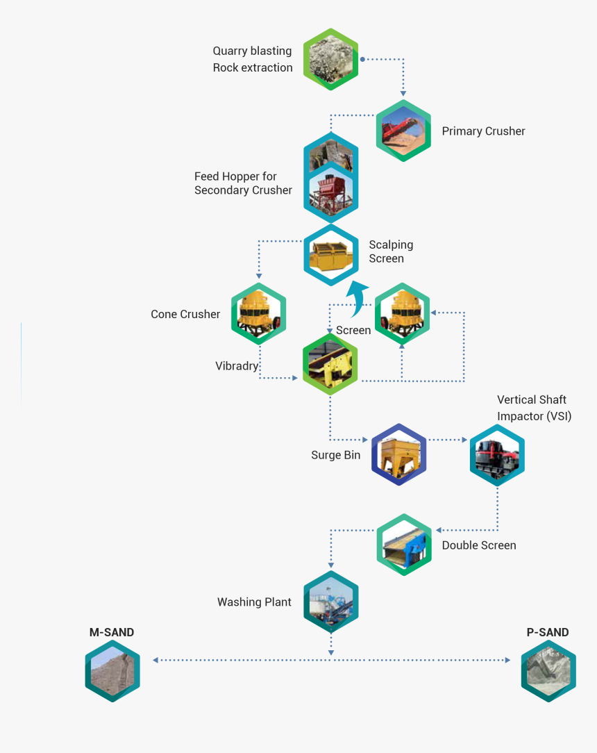 M Sand Manufacturing Process, HD Png Download, Free Download