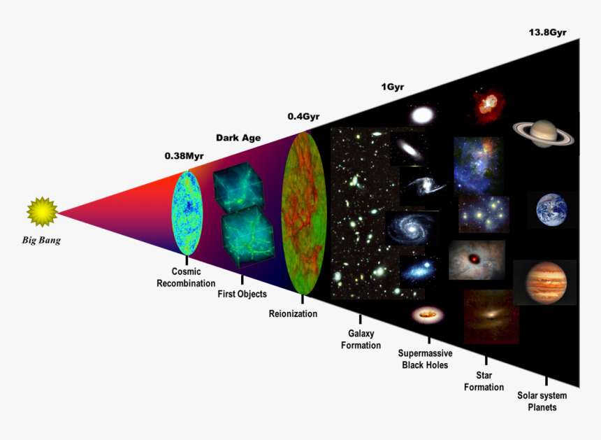 Divisions Of The Universe, HD Png Download, Free Download