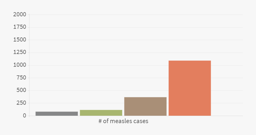 Measles Infections In The Us - Tan, HD Png Download, Free Download