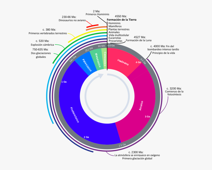 Geological Time Scale As A Clock, HD Png Download, Free Download