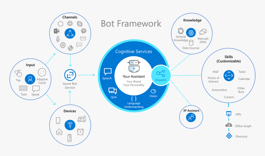 Bot Framework, HD Png Download, Free Download