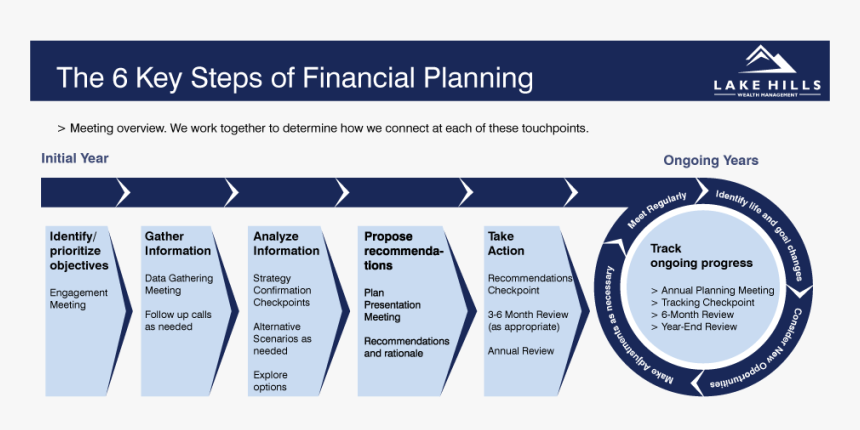 6 Steps Of Financial Planning, HD Png Download, Free Download