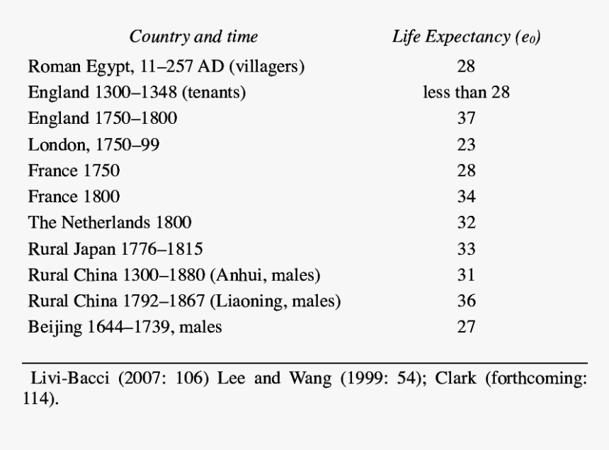 Life Expectancy China 1800, HD Png Download, Free Download