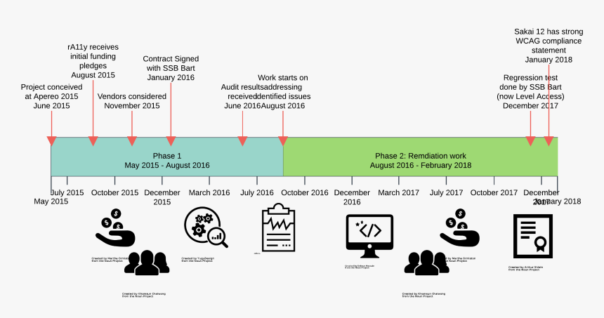 Timeline Of Ra11y Plan, HD Png Download, Free Download