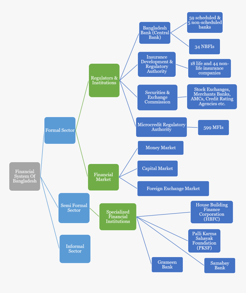 Bangladesh Bank Financial System, HD Png Download, Free Download