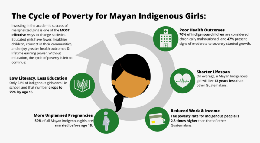 Mayan Indigenous Girls Infographic - Graphic Design, HD Png Download, Free Download