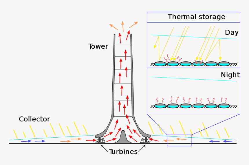 Solar Updraft Tower, HD Png Download, Free Download