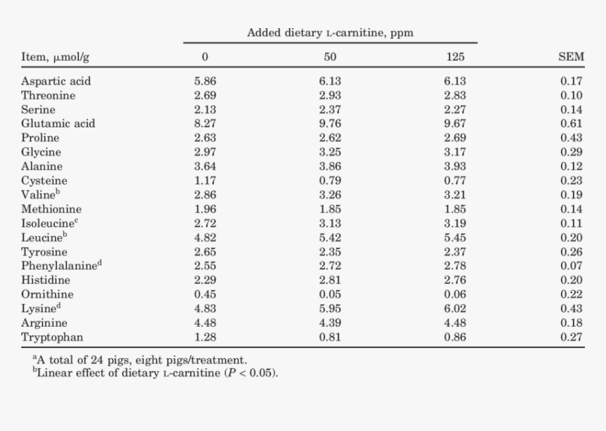 Fatty Acid Composition Of Milk Fat, HD Png Download, Free Download