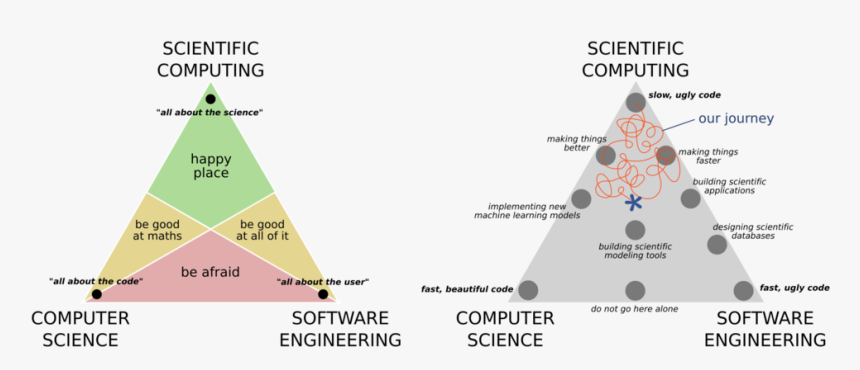 Compsci Scicomp Engrg - Scientific Computing, HD Png Download, Free Download