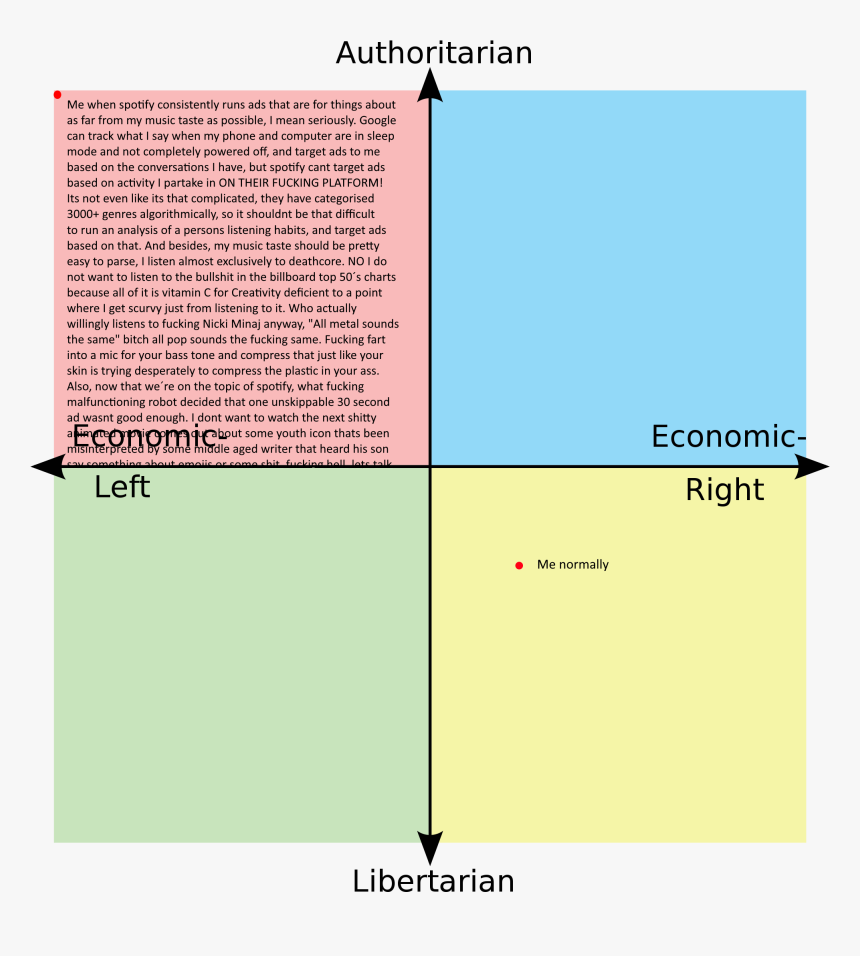 Me When Spotify Consistently As Far From My Music Taste - Andrew Yang Political Compass, HD Png Download, Free Download