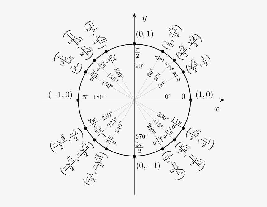 Unit Circle Chart, HD Png Download, Free Download