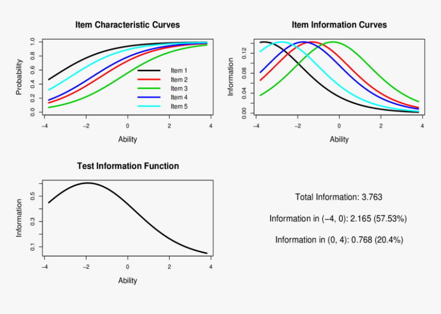 Item Characteristic Curve Item Information Curve, HD Png Download, Free Download